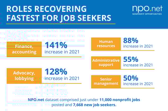 graphic display of roles recovering fastest for job seekers, showing the numbers from the preceding text
