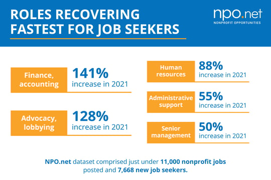 graphic display of roles recovering fastest for job seekers, showing the numbers from the preceding text