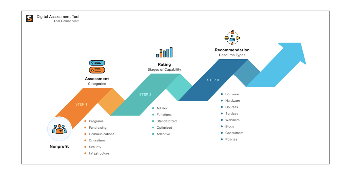 diagram of Digital Assessment Tool components: assessment categories, rating stages of capability, recommendation resource types