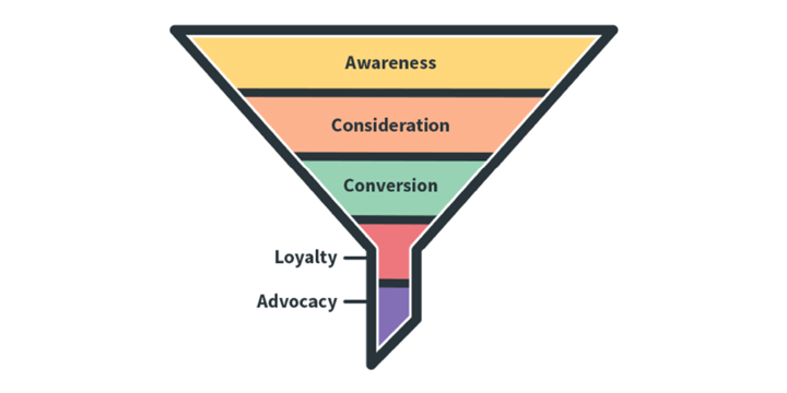 drawing of a funnel with descending levels awareness, consideration, conversion, loyalty, advocacy