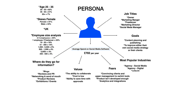 graphic of ContentCal's persona, showing age, gender, org size, where they go for information, values, fears, industries, goals, and job titles