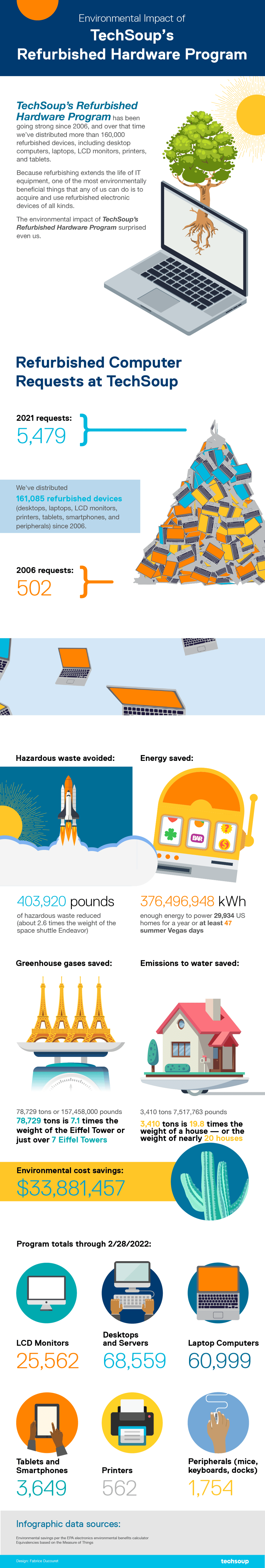 The TechSoup Refurbished Hardware Program has reduced 78,729 tons of greenhouse gases and resulted in environmental cost savings of nearly $34 million