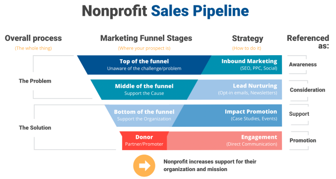 illustration of the nonprofit sales pipeline as described next, showing the components of the awareness, consideration, support and promotion stages