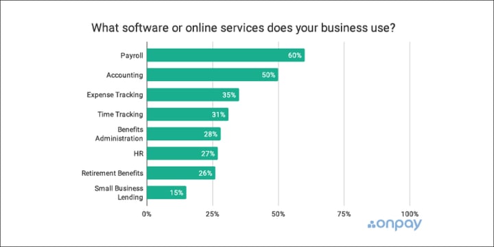 Percentages of organizations using software, payroll 60, accounting 50, expense tracking 35, time tracking 31, benefits 28, HR 28, retirement 26, SB lending 15