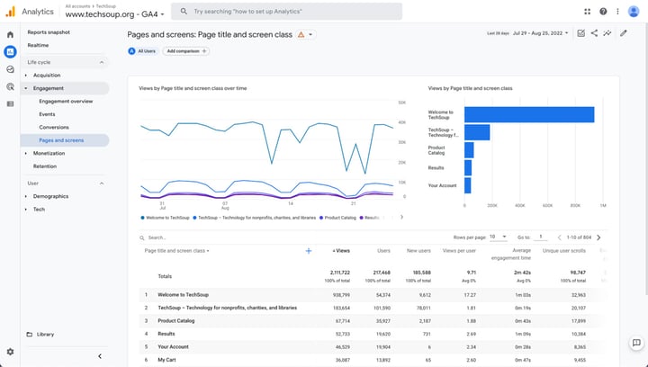 Google Analytics screen titled Pages and Screens