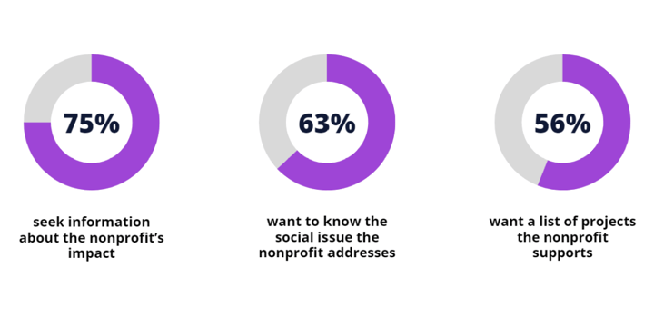 charts that show 75% seek information about the nonprofit's impact, 63% want to know the social issue the nonprofit addresses, and 56% want a list of projects the nonprofit supports