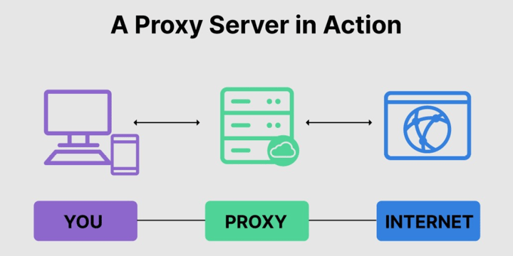 drawing of two-way transmission between You, Proxy, and Internet