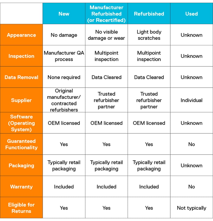 table that compares new, manufacturer refurbished, refurbished, and used computers for nine characteristics