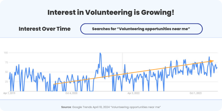 graph showing increase in searches for volunteering opportunities from 4/19 to 10/23