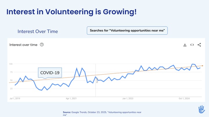 graph showing increase in searches for volunteering opportunities from 7/19 to 10/24