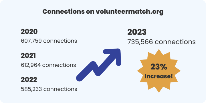 graphic showing a 23 percent increase in VolunteerMatch from 2022 to 2023