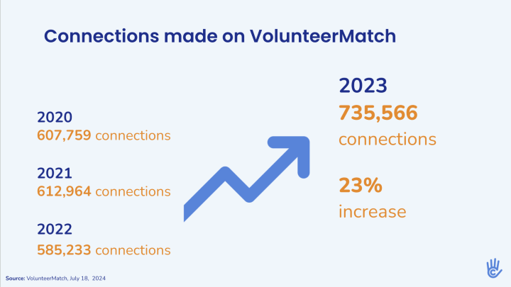 graphic showing a 23 percent increase in VolunteerMatch from 2022 to 2023