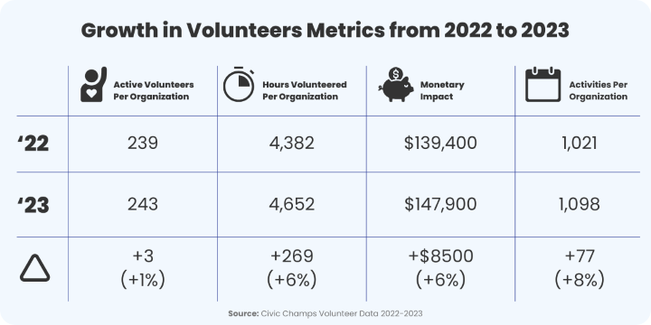 table showing growth in volunteer metrics from 2022 to 2023