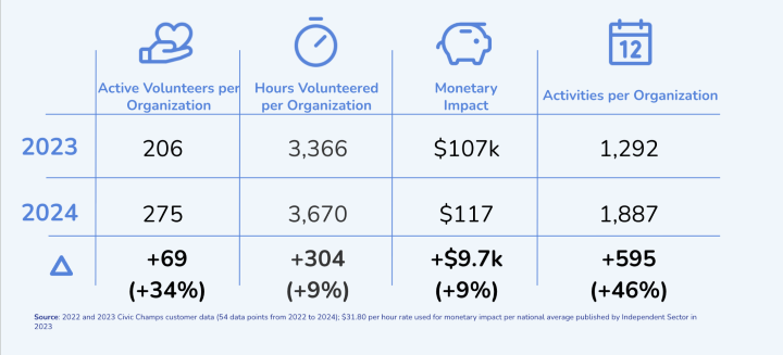table showing growth in volunteer metrics from 2023 to 2024