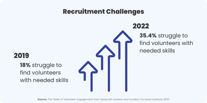 graphic showing an increased need for volunteers from 2019 to 2022
