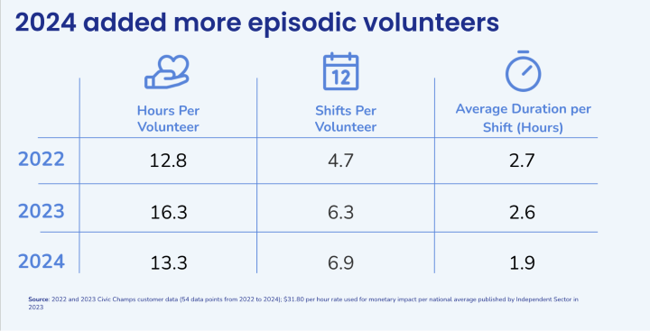 table showing volunteer shifts and hours from 2022 to 2024