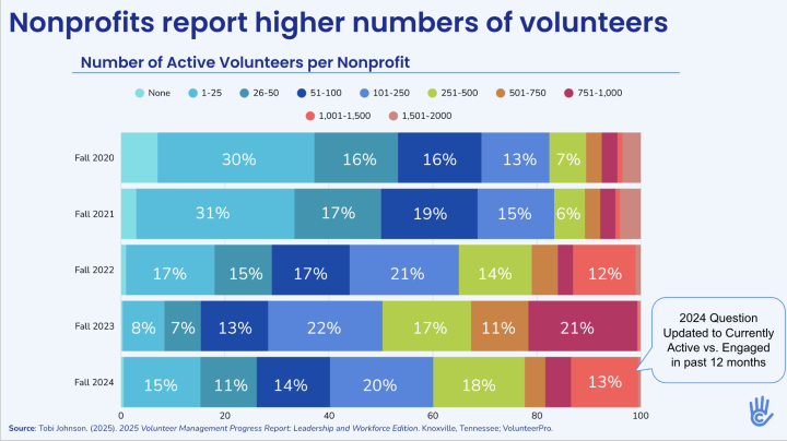 Graph showing increase in volunteers per nonprofit from 2020 to 2024