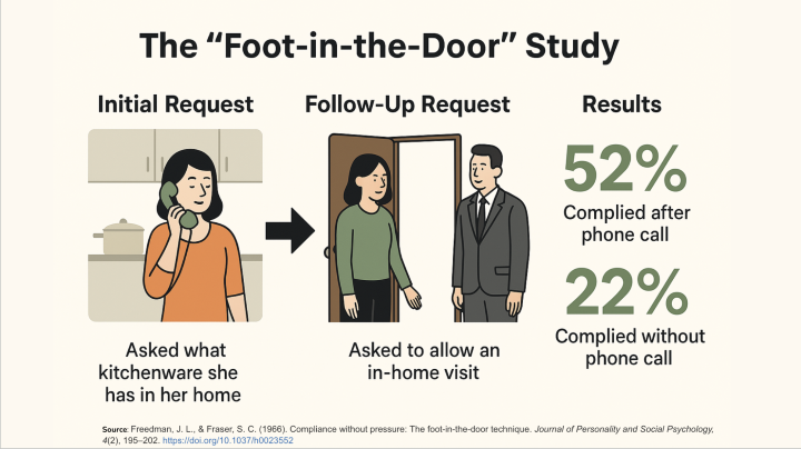 Drawing showing the value of initial small requests for later follow-ups