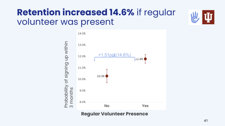 Drawing showing the value of regular volunteers in retaining new volunteers