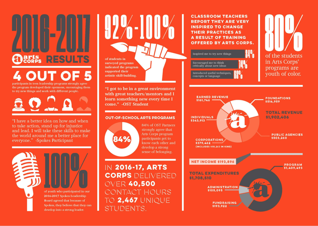 example of text and graphics in a nonprofit annual report (ArtCorps 2017)