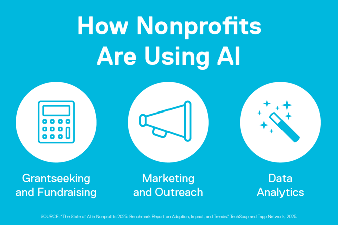 How nonprofits are using AI: Grantseeking and fundraising, marketing and outreach, data analytics.
