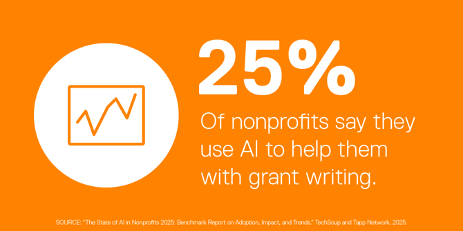 25% of nonprofits say they use AI to help them with grant writing.