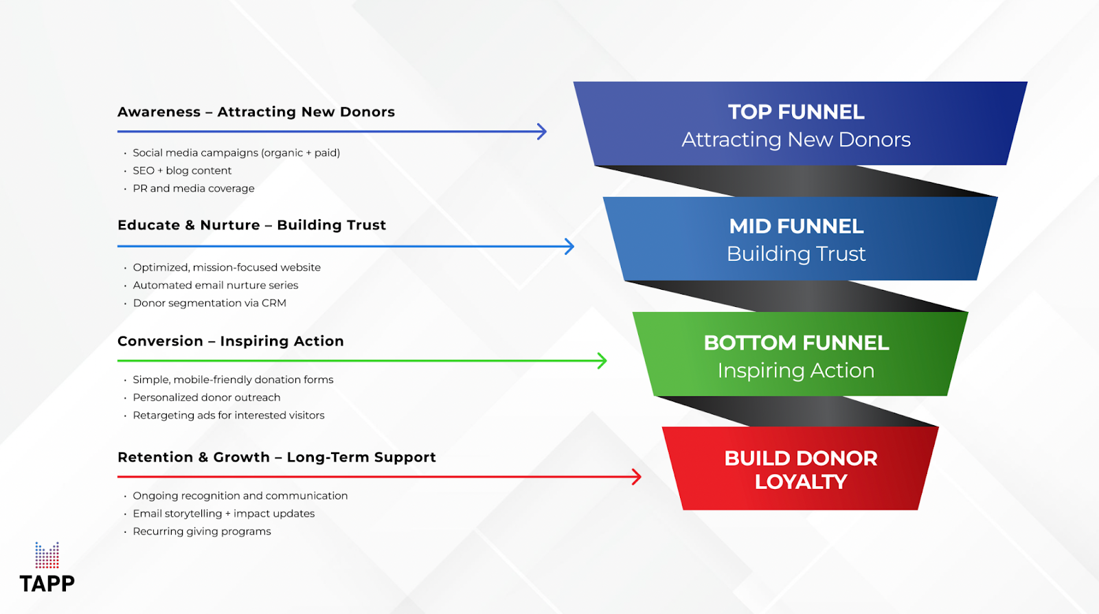 Illustration of the four parts of the conversion funnel: Attracting new donors, building trust, inspiring action, buidling donor loyalty.