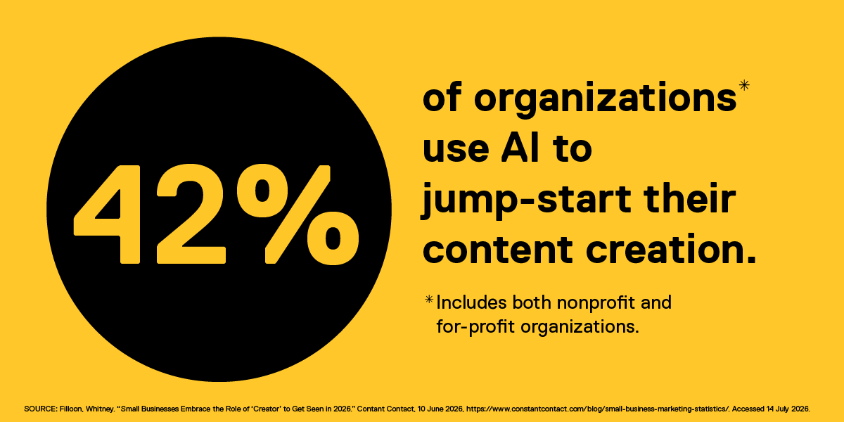 42% of organizations use AI to jump-start their content creation. Includes both nonprofit and for-profit organizations. Source: Constant Contact.