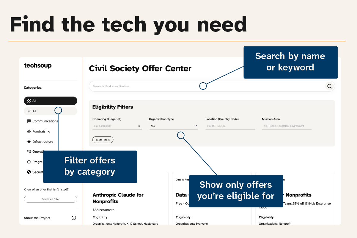 Screenshot of the Offer Center with callouts. Headline: Find the tech you need. Callouts: Filter offers by category. Search by name or keyword. Show only offers you're eligible for.
