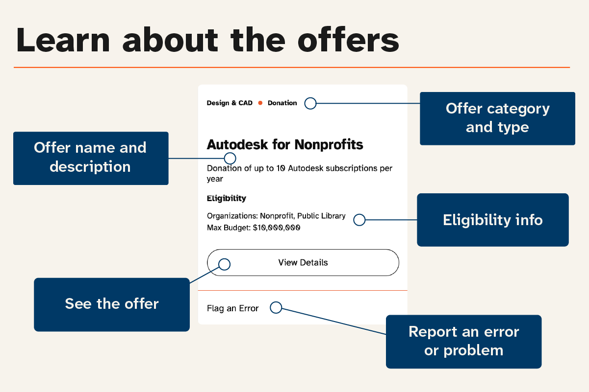 A screenshot of an offer in the Offer Center with callouts. Headline: Learn about the offers. Callouts highlight the offer name and description, the offer category and type, the button to view the offer details, eligibility info, and how to report an error.