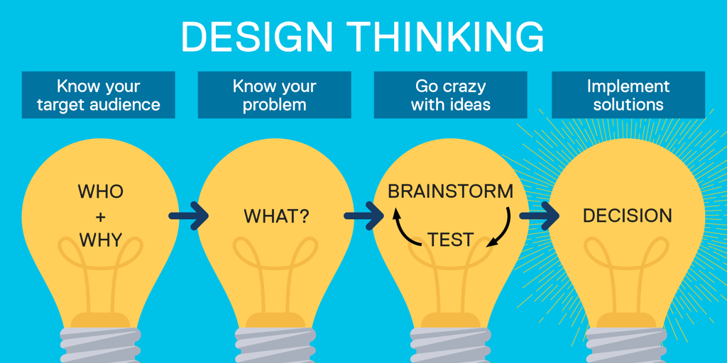 Design thinking: Know your target audience (who + why); know your problem (what); Go crazy with ideas (brainstorm and test); implement solutions (decision)