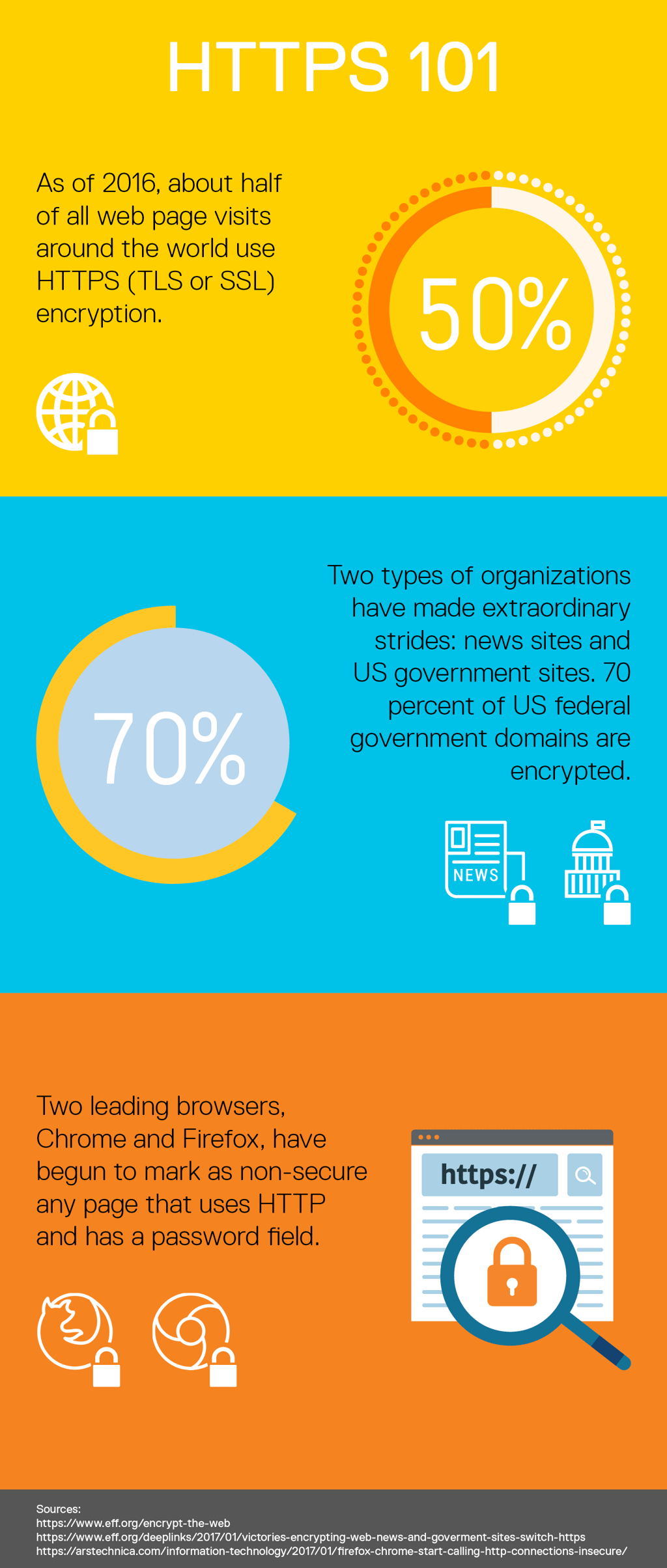 Infographic about HTTPS showing how many pages use it, what browsers, and what types of organizations