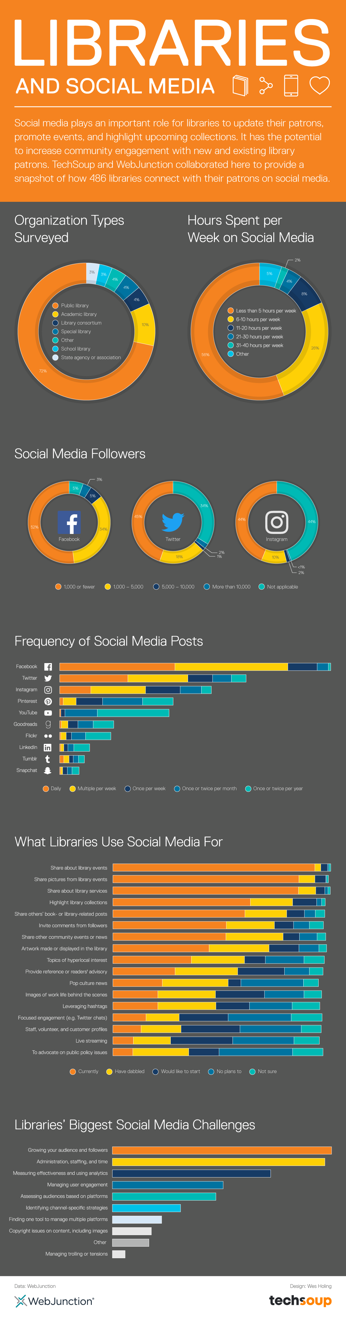 Libraries and Social Media - Social media plays an important role for libraries to update their patrons, promote events, and highlight upcoming collections. It has the potential to increase community engagement with new and existing library patrons. TechSoup and Web Junction collaborated here to provide a snapshot of how 486 libraries connect with their patrons on social media. Infographic sections: Organization Types Surveyed, Hours Spent per Week on Social Media, Social Media Followers, Frequency of Social Media Posts, What Libraries Use Social Media For, Libraries' Biggest Social Media Challenges