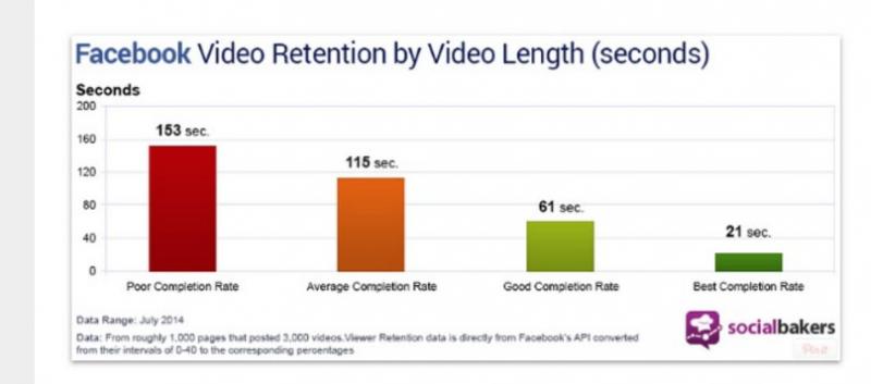 Facebook video retention bar graph