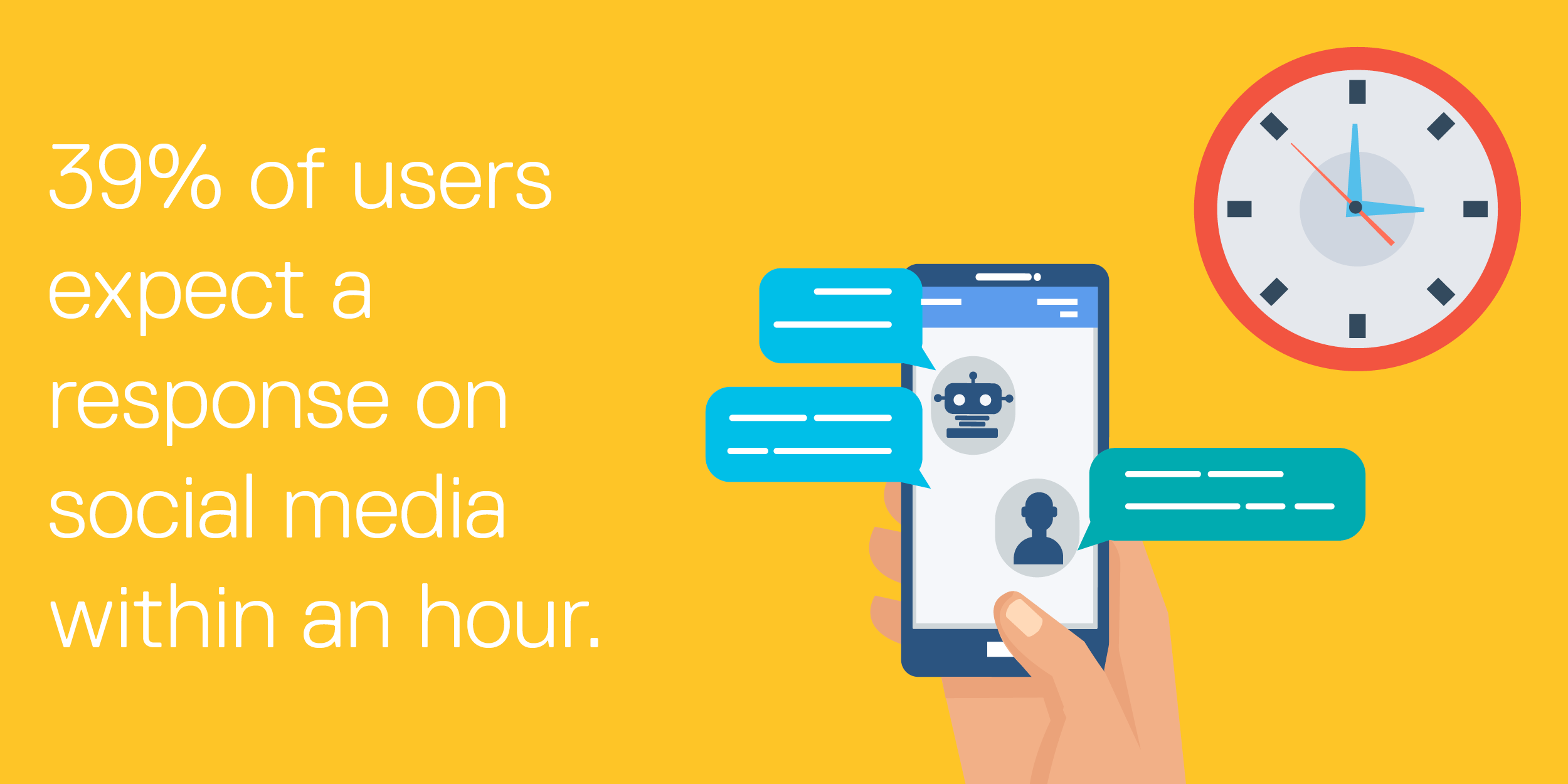 39% of users expect a response on social media within an hour.